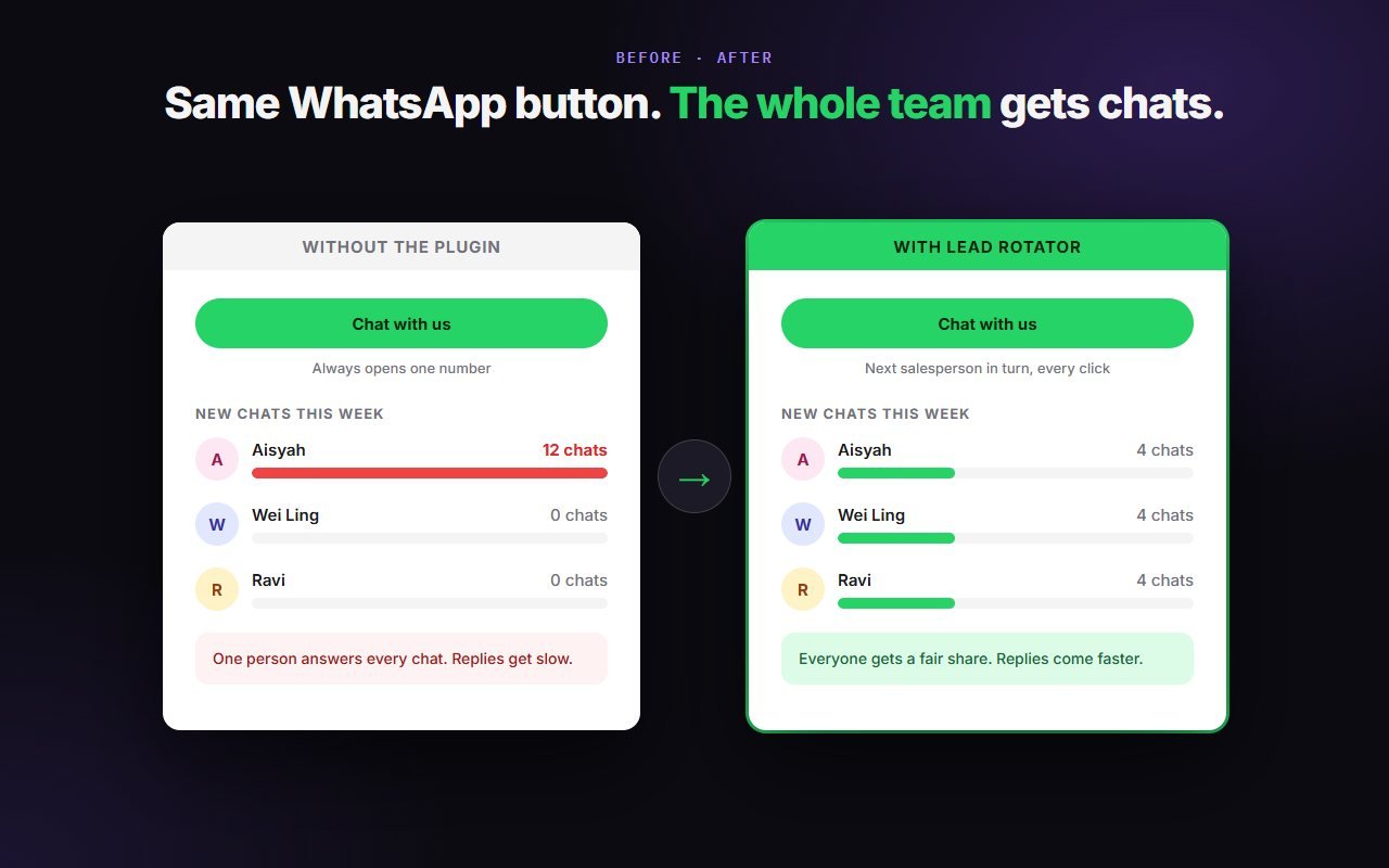 Before and after: without Lead Rotator one salesperson gets every chat, with it the chats are shared